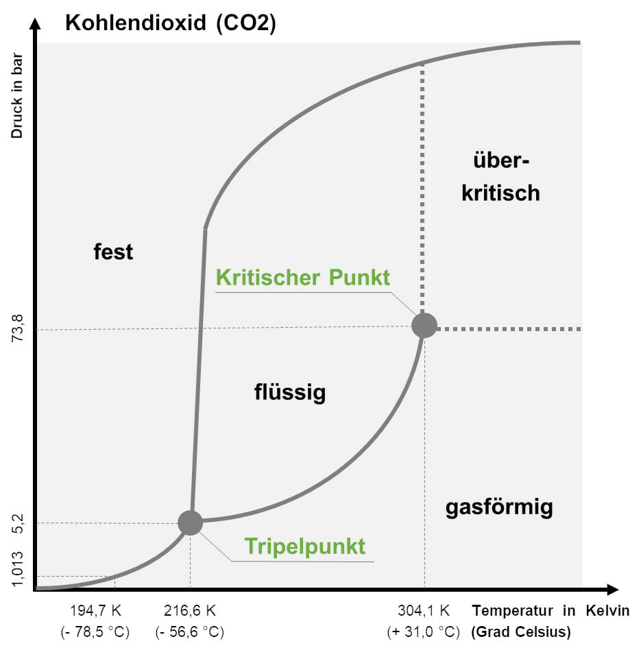 Trockeneis Phasendiagramm